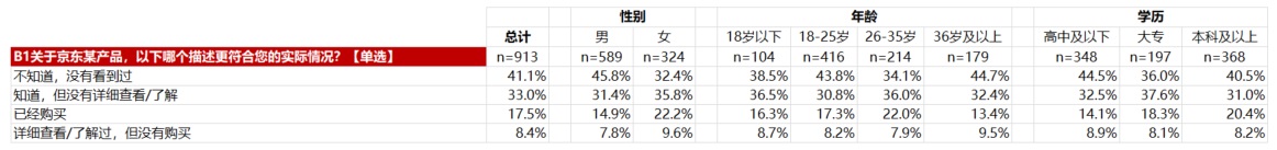 如何处理和分析问卷数据?来看京东设计师的实战经验!