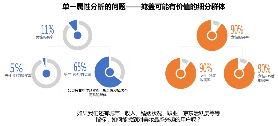 如何找到你的细分目标用户?试试这个决策树!