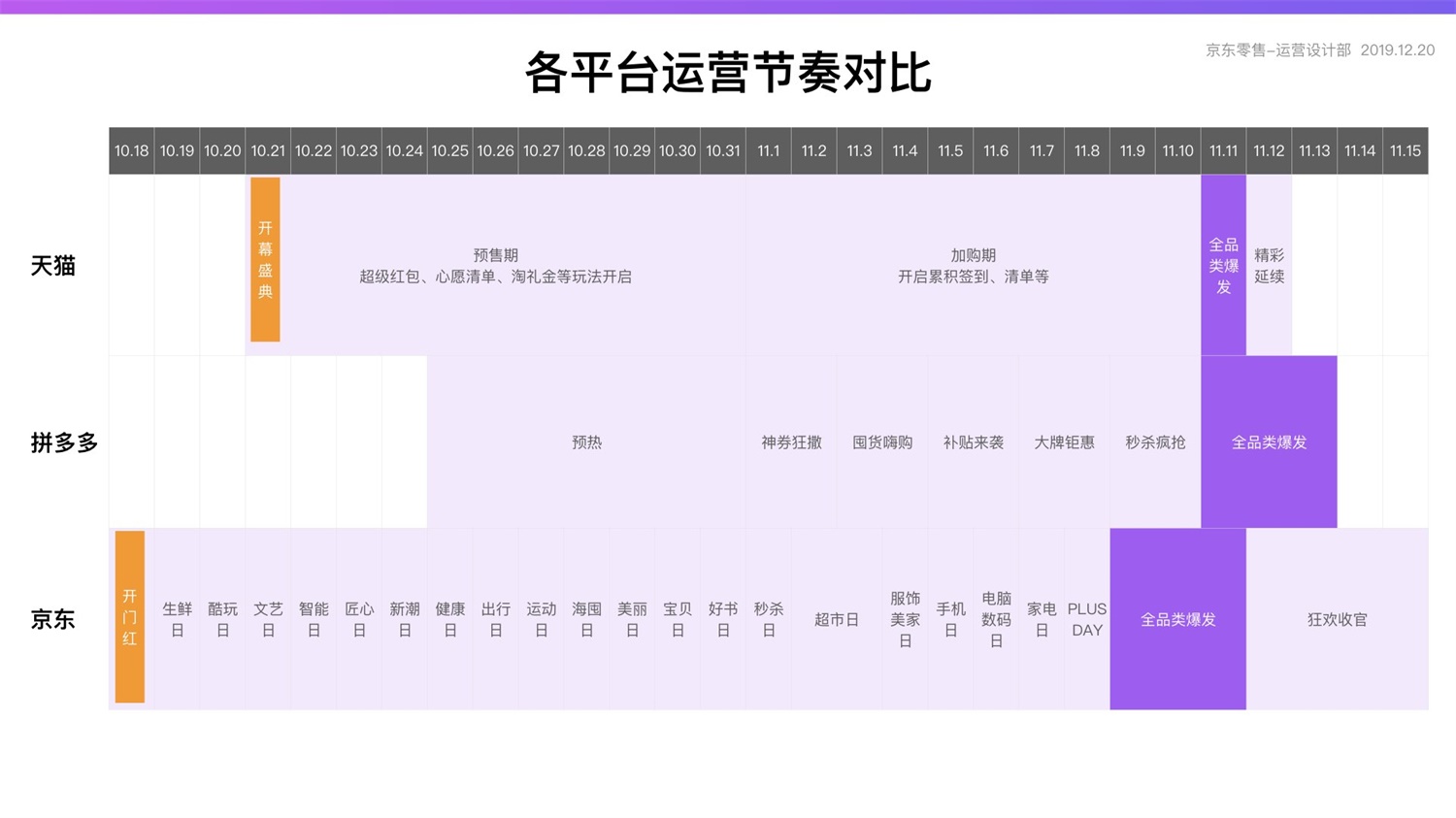 京东重磅出品！2019 双十一电商平台竞品分析深度报告