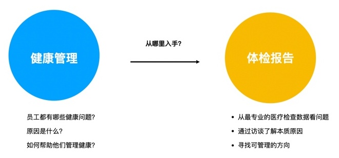 腾讯设计师:医疗行业的交互设计怎么做