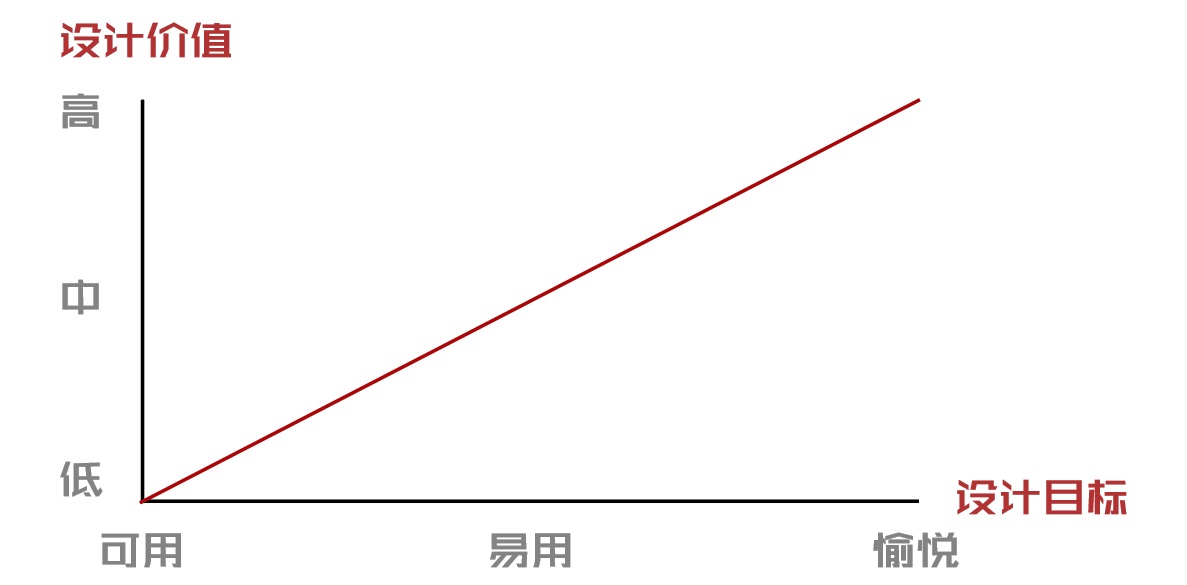 设计师进阶知识点:如何建立价值思维?