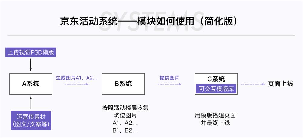 电商活动会场想做得更快更好?你需要模块化思路