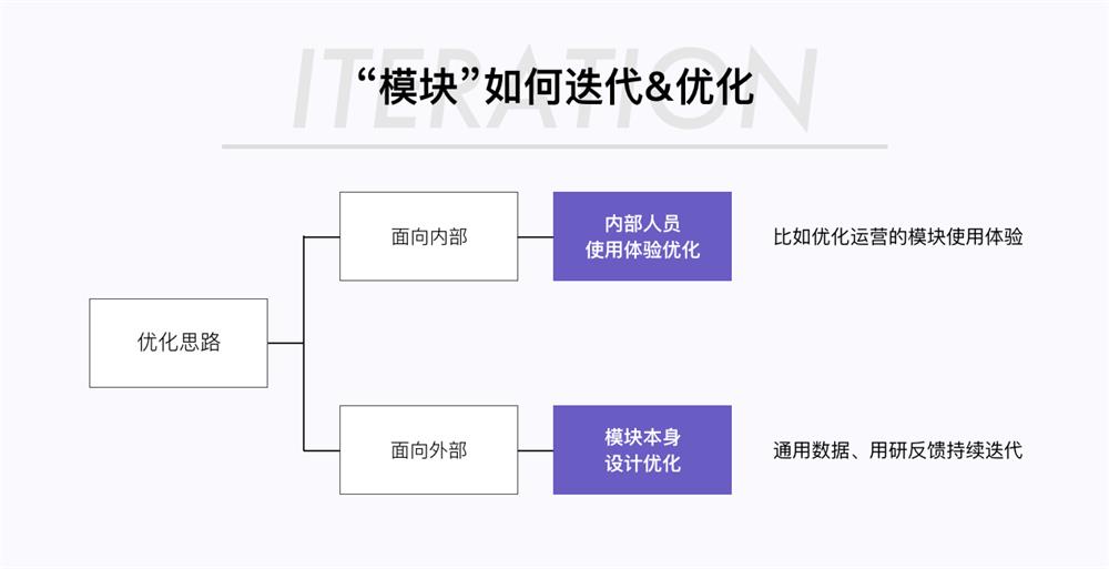 电商活动会场想做得更快更好?你需要模块化思路