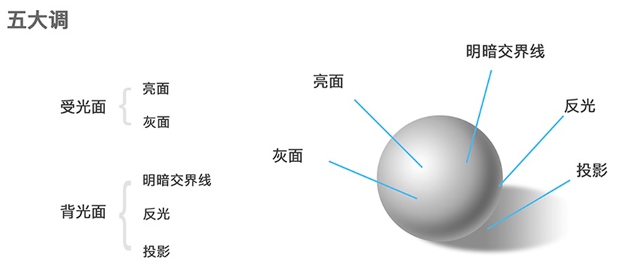 超全面!设计师必须了解的美术基础
