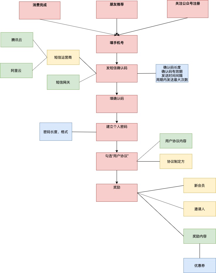 交互设计师如何梳理业务需求?来看这篇超全面的规范!