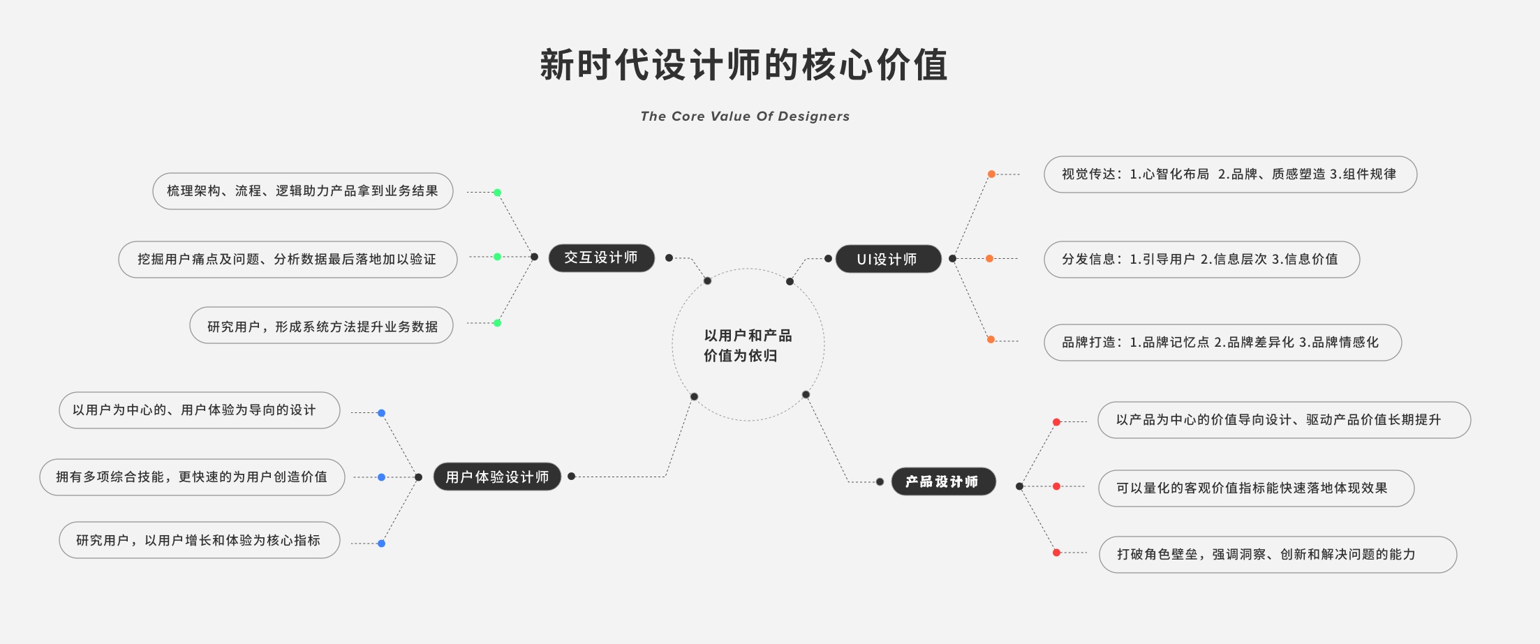 为什么高手建议学UI之前,先懂点交互?