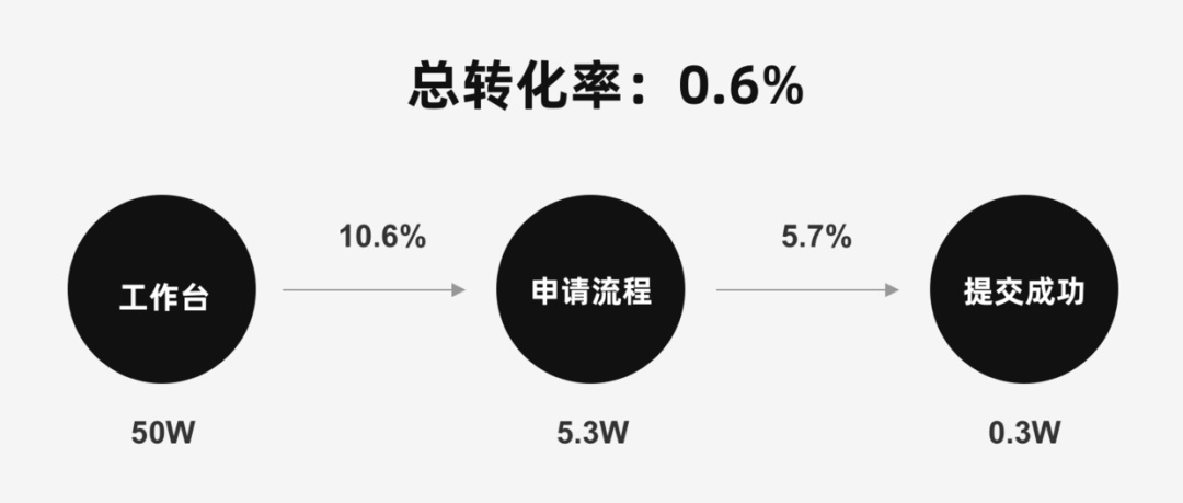 设计师进阶必备!如何通过数据优化设计?