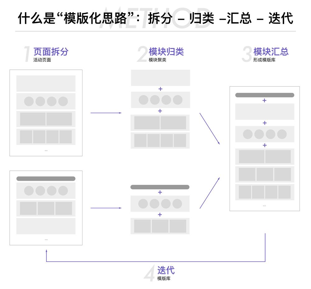 电商活动会场想做得更快更好?你需要模块化思路