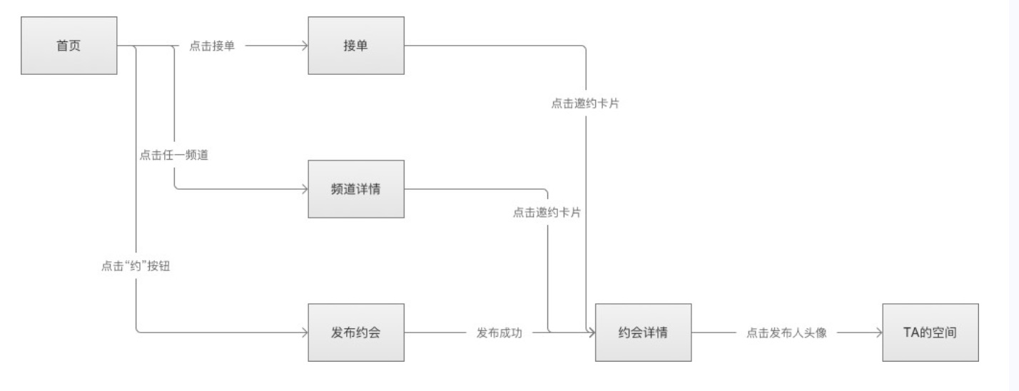 交互设计师如何梳理业务需求?来看这篇超全面的规范!