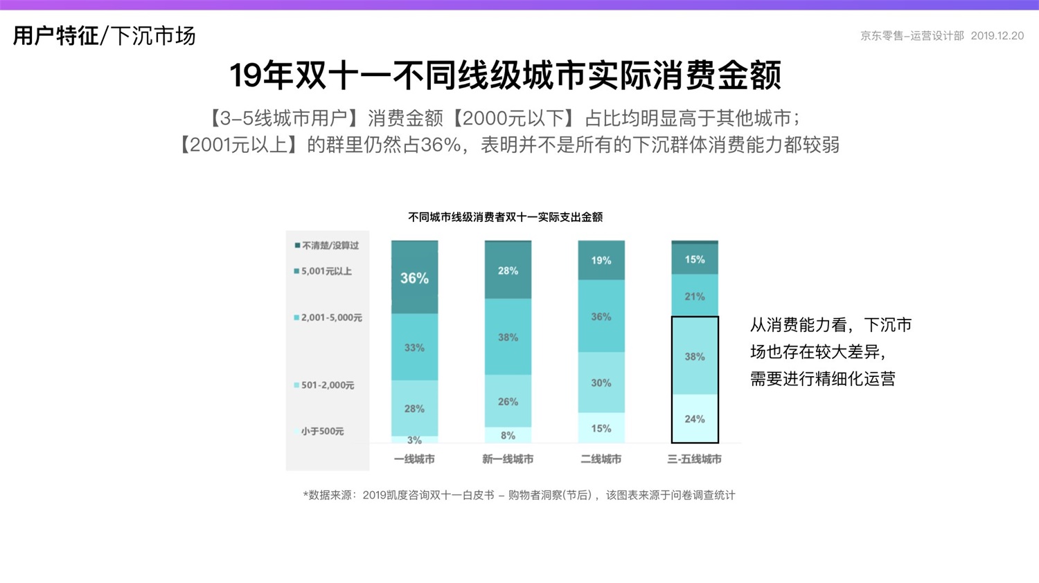 京东重磅出品！2019 双十一电商平台竞品分析深度报告