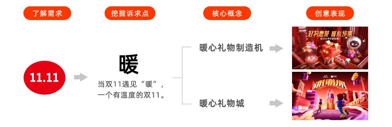万字干货！电商高手设计前的4个思考环节！