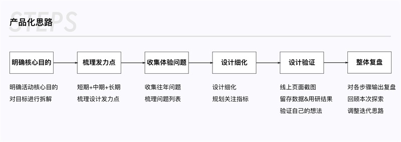 如何用产品思维做电商活动会场设计？来看京东的实战案例！