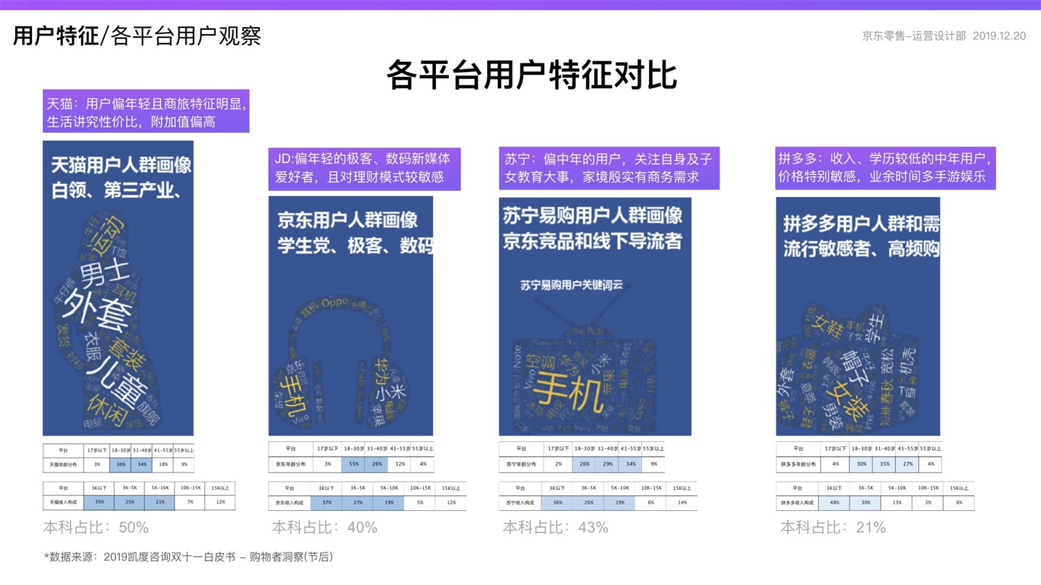 京东重磅出品！2019 双十一电商平台竞品分析深度报告