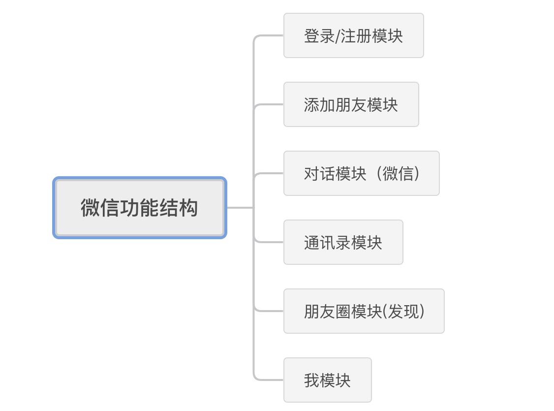 交互设计师如何梳理业务需求?来看这篇超全面的规范!