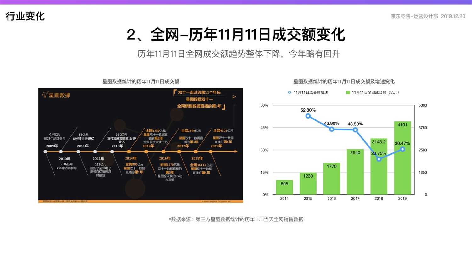京东重磅出品！2019 双十一电商平台竞品分析深度报告