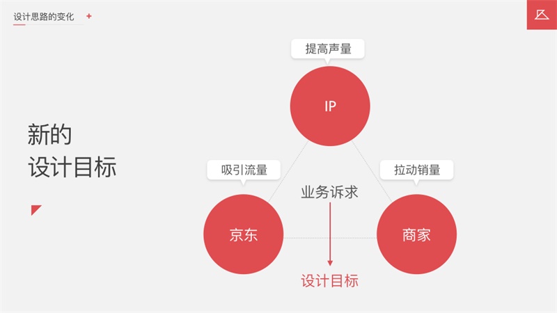 如何让你的电商设计更卖货?京东高手找到了这个新思路!
