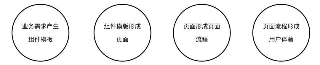 用一篇全面干货,帮你完整掌握组件化设计流程