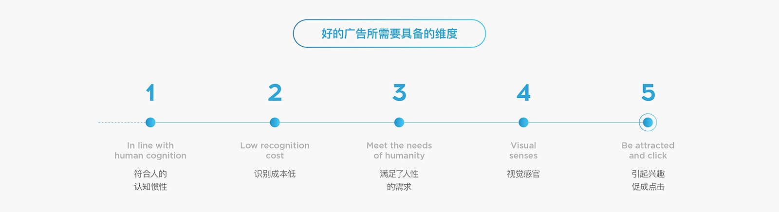 如何用科学的方法,让 Banner 点击率增长 96% ?