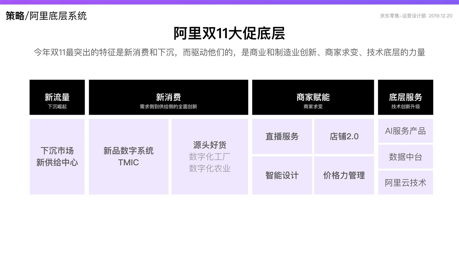 京东重磅出品！2019 双十一电商平台竞品分析深度报告