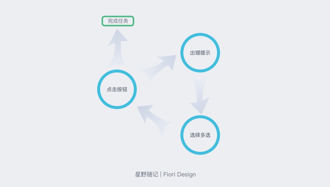 用「列表多选」的交互案例,帮你学习高手的分析思路!