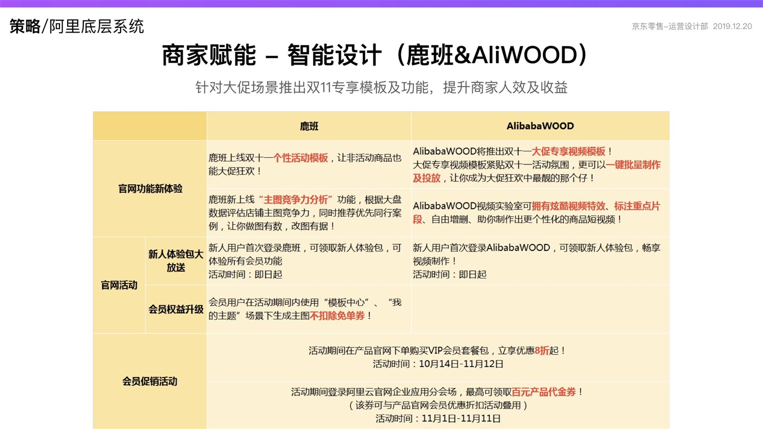 京东重磅出品！2019 双十一电商平台竞品分析深度报告