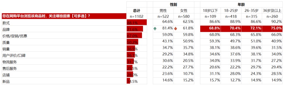 如何处理和分析问卷数据?来看京东设计师的实战经验!