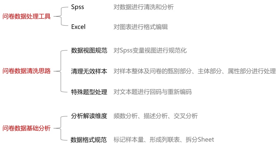 如何处理和分析问卷数据?来看京东设计师的实战经验!