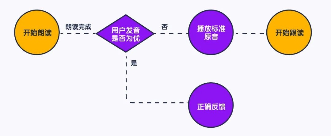 流利说设计师:少儿在线教育的游戏化设计宝典