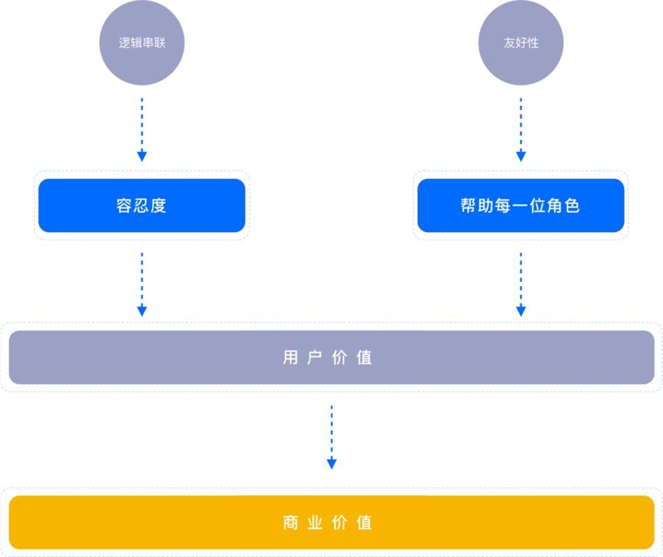 如何用经典的「黄金圈法则」，帮你快速完成需求分析？