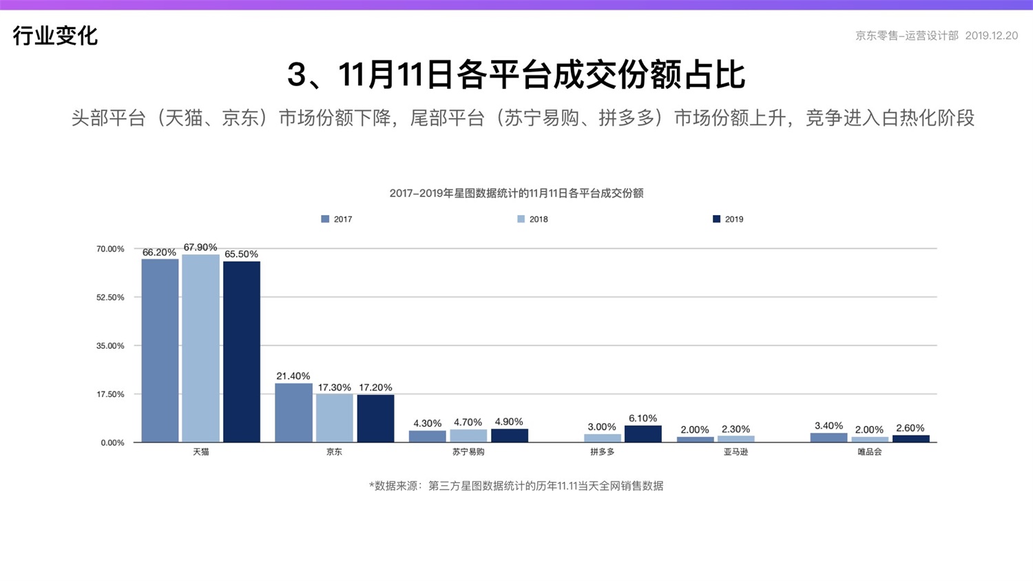 京东重磅出品！2019 双十一电商平台竞品分析深度报告