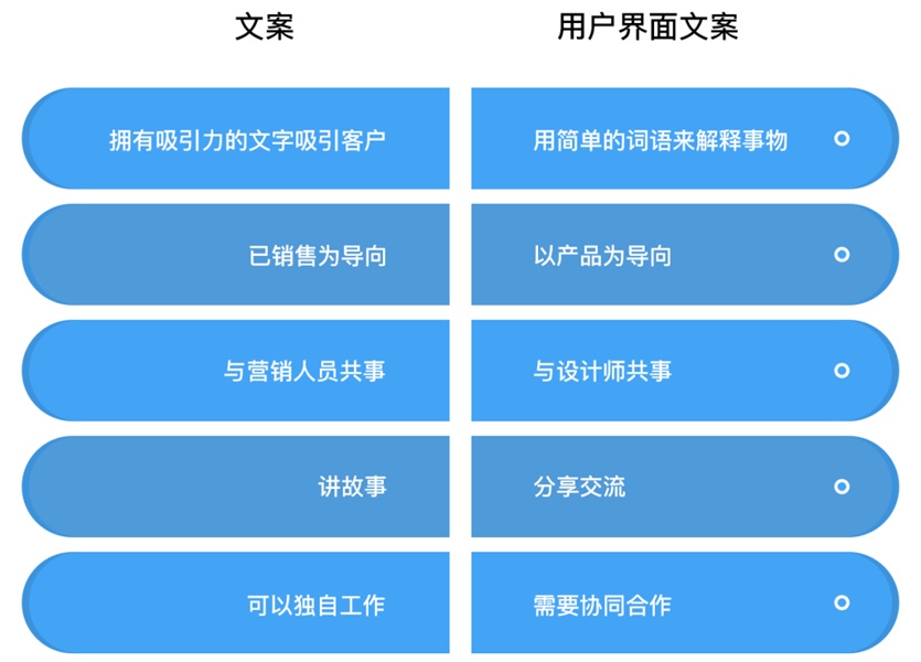 谷歌都在招的用户体验文案,如何提高17%的转化率?