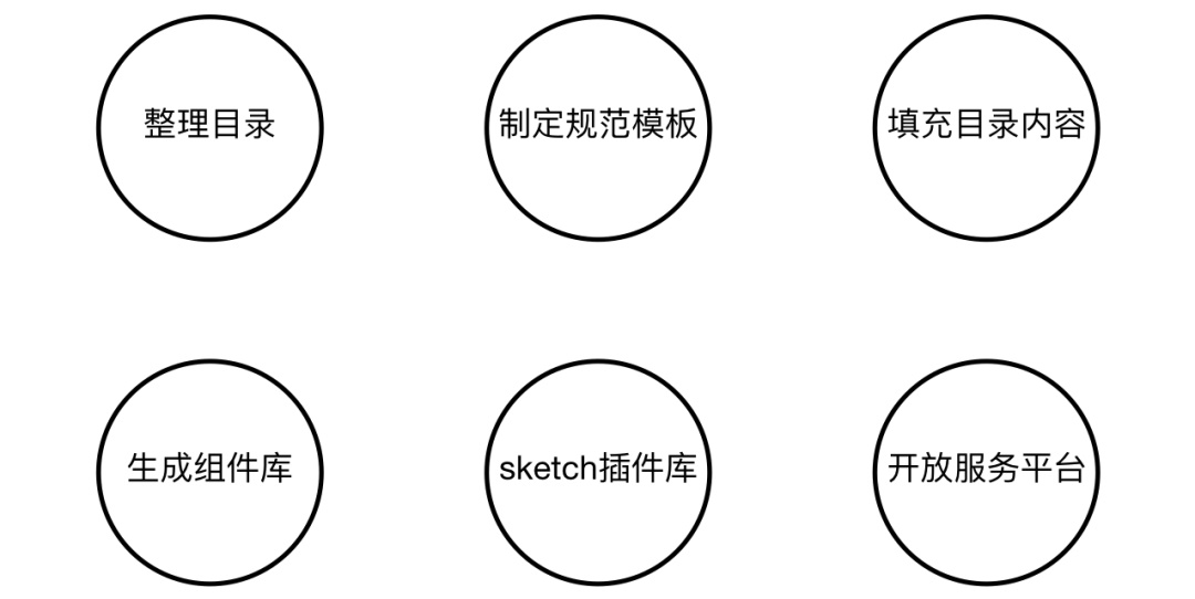 用一篇全面干货,帮你完整掌握组件化设计流程