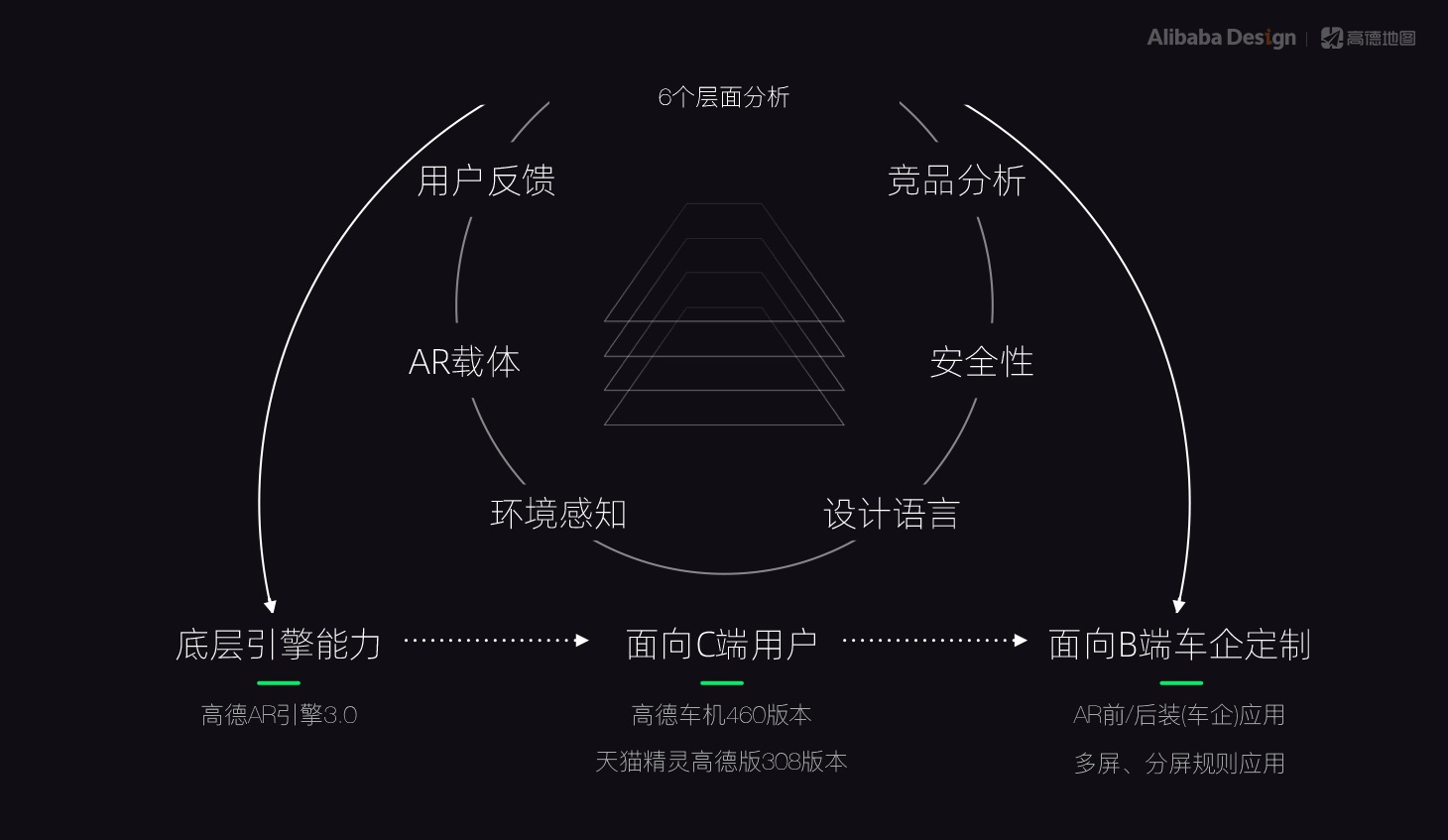 最近爆火的高德AR导航,是如何从无到有设计的?