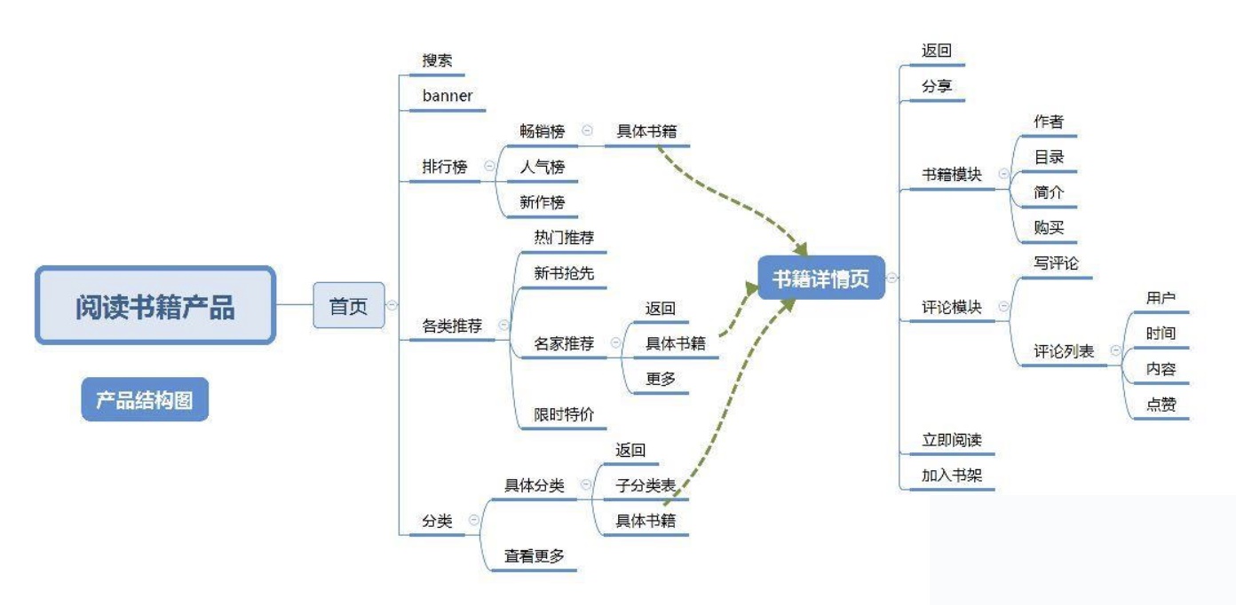 交互设计师如何梳理业务需求?来看这篇超全面的规范!