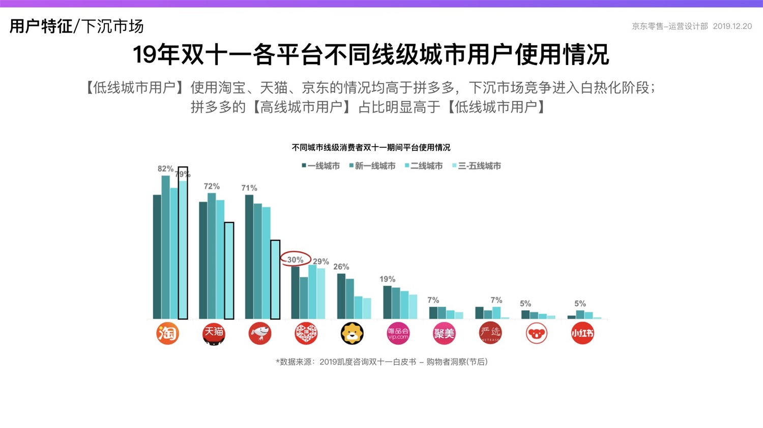 京东重磅出品！2019 双十一电商平台竞品分析深度报告