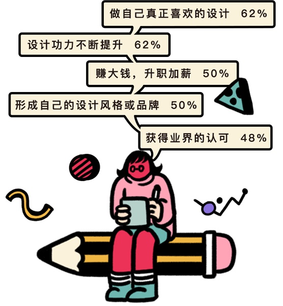 腾讯采访了2999人,给出一份2019年设计师生存状态报告