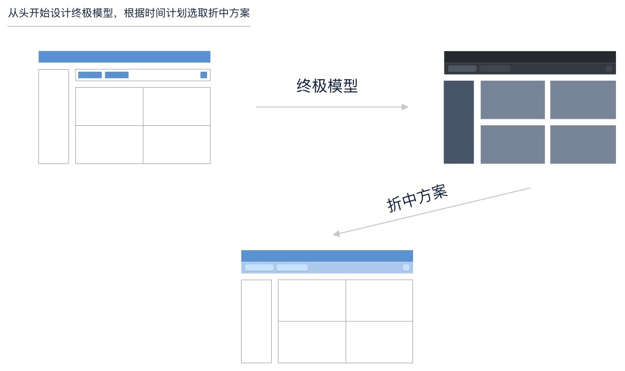 用这3个步骤提改版需求,瞬间提高设计师的话语权!