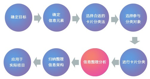 卡片分类法八大步骤,帮你确定产品信息架构
