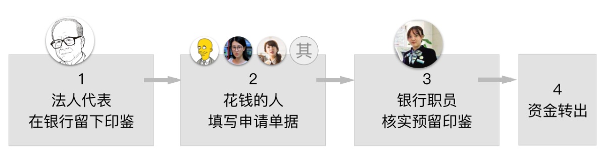 腾讯干货!虚拟To B支付设计研究之基本知识科普篇