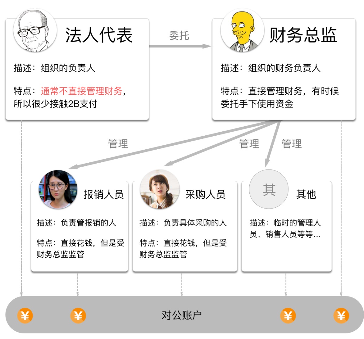 腾讯干货!虚拟To B支付设计研究之基本知识科普篇