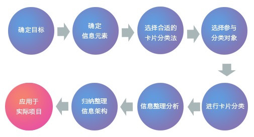 卡片分类法八大步骤,帮你确定产品信息架构