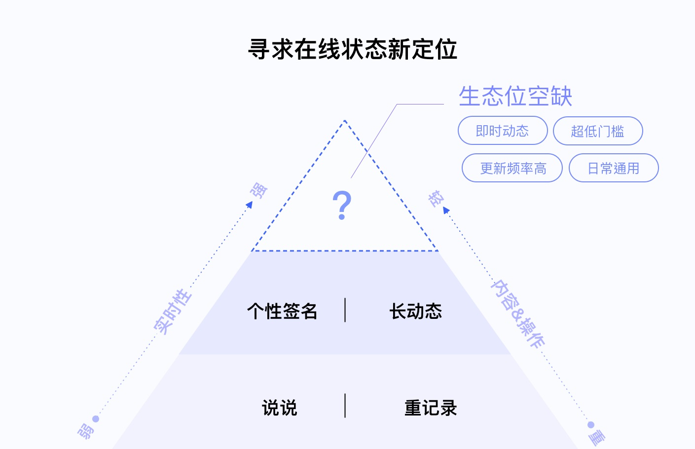 腾讯实战案例!十多年的QQ在线状态是如何做好重设计的?