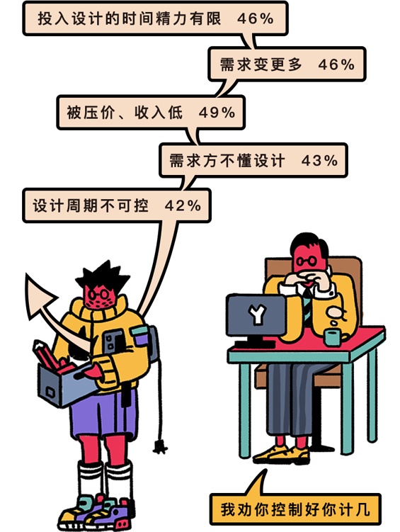 腾讯采访了2999人,给出一份2019年设计师生存状态报告