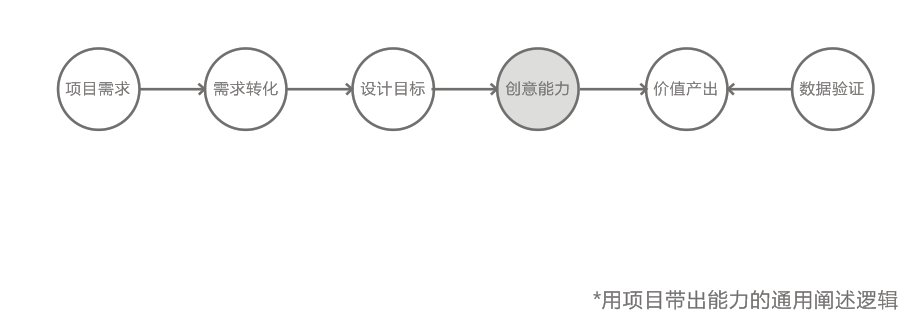 这份大厂晋升指南,帮你顺利成为高级设计师!