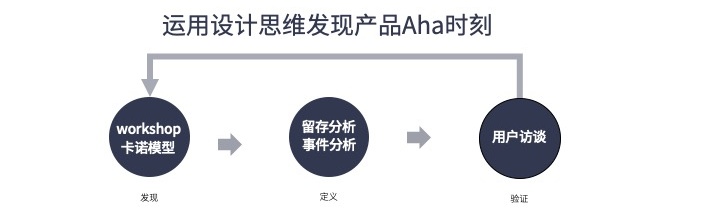 用一篇文章,让你掌握能让用户快速增长的AARRR 模型