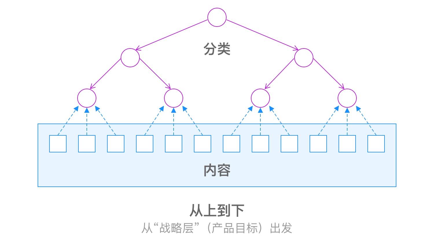 掌握这5个关键点,零基础也能建立信息架构