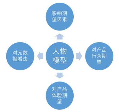 基础知识科普!目标导向设计之“情景场景”与“设计需求”