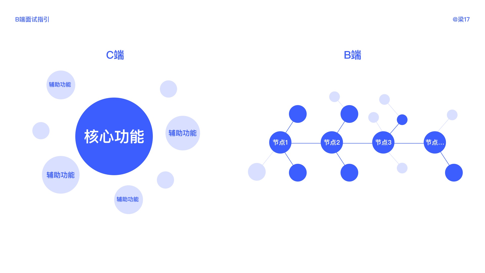 万字干货!B端面试全面指南(超多基础知识科普)