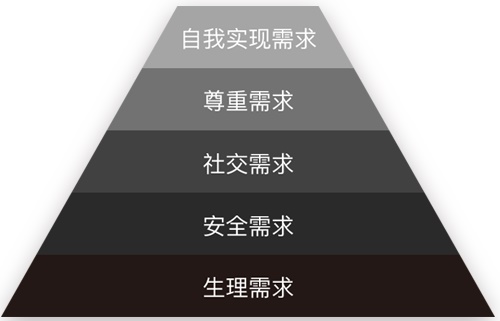 那些很熟悉但又叫不出名字的设计法则:需求的等级