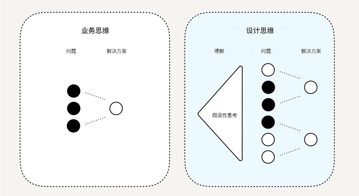 如何用设计思维指导实际工作?这里有份超详细的解答!